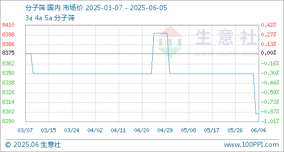 十大股票配资网站 6月5日生意社分子筛基准价为8300.00元/吨